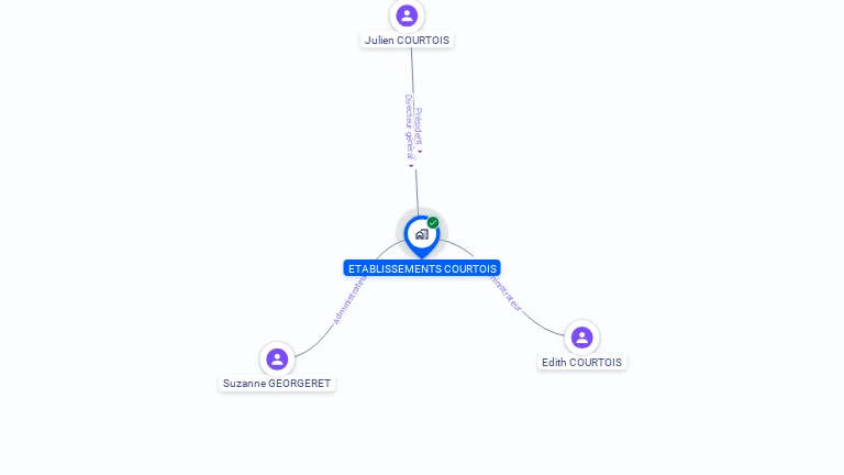 Cartographie gratuite d'ETABLISSEMENTS COURTOIS