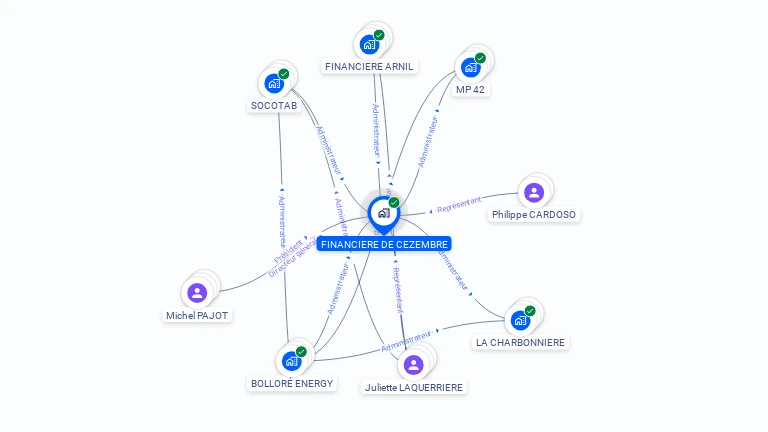 Cartographie gratuite de FINANCIERE DE CEZEMBRE