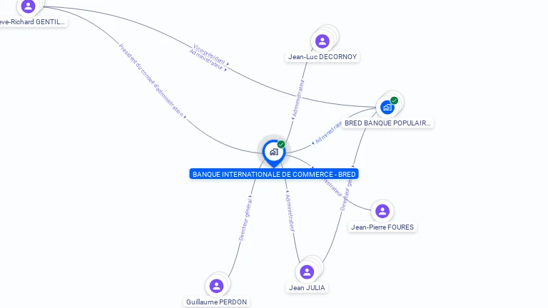 Cartographie gratuite de BANQUE INTERNATIONALE COMMERCE BRED