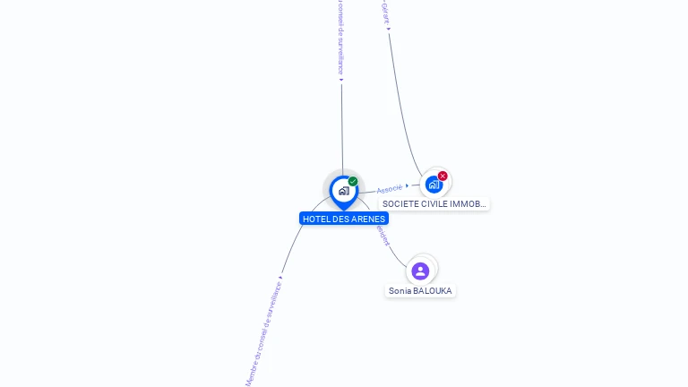 Cartographie gratuite de SOC HOTEL DES ARENES