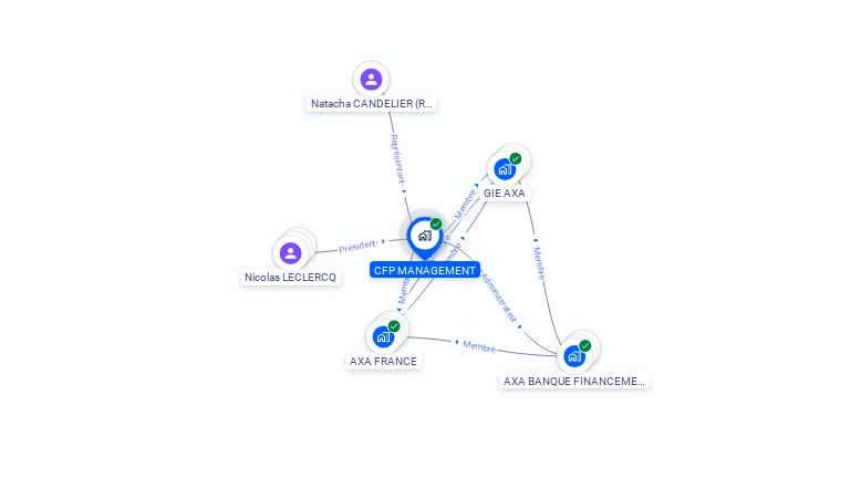 Cartographie gratuite de CFP MANAGEMENT