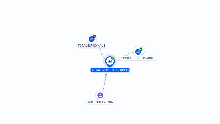 Cartographie gratuite de TOTALENERGIES HOLDINGS