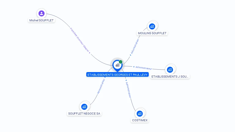 Cartographie gratuite d'ETABLISSEMENTS GEORGES ET PAUL LEVY