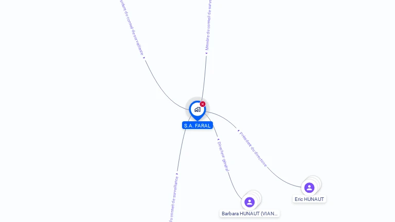 Cartographie gratuite de FARAL SA
