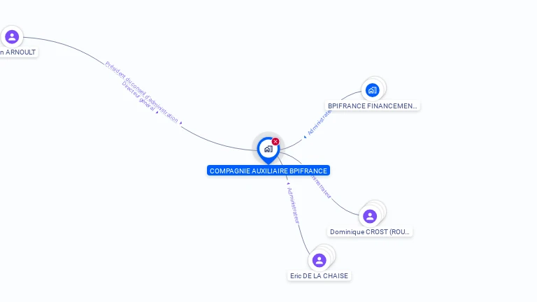 Cartographie gratuite de COMPAGNIE AUXILIAIRE BPIFRANCE