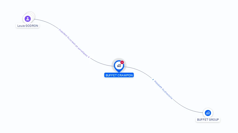 Cartographie gratuite de SOC BUFFET CRAMPON