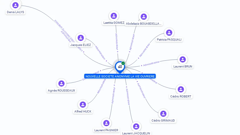 Cartographie gratuite de NOUVELLE SOCIETE ANONYME LA VIE OUVRIERE