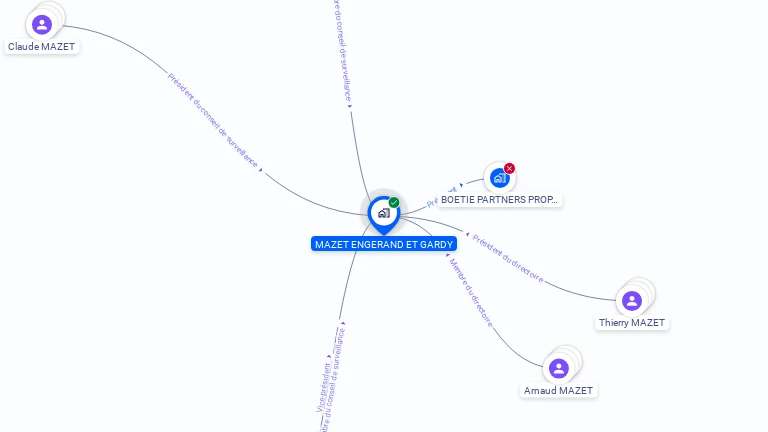 Cartographie gratuite de MAZET ENGERAND ET GARDY