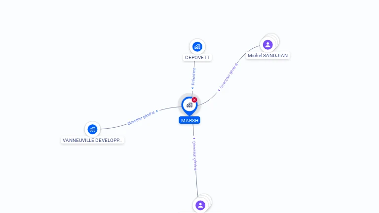 Cartographie gratuite de MARSH