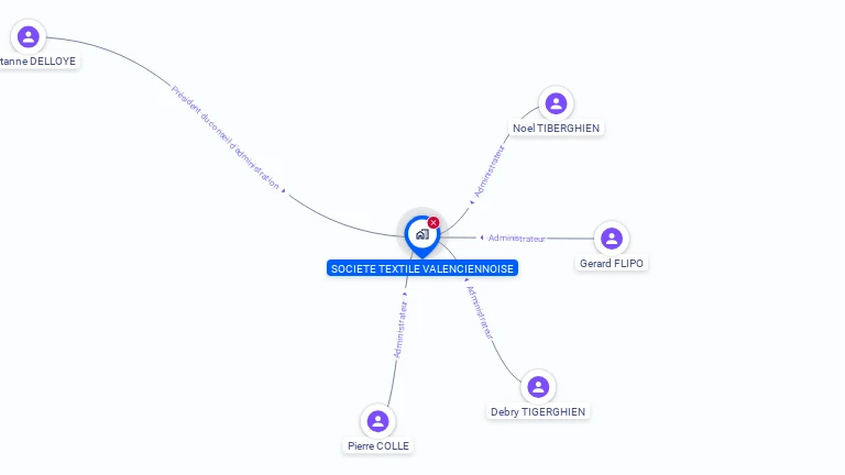 Cartographie gratuite de SOC TEXTILE VALENCIENNOISE