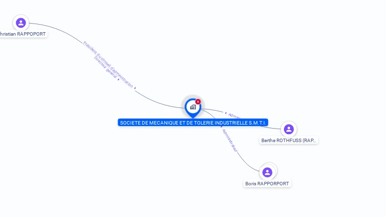 Cartographie gratuite de SMTI