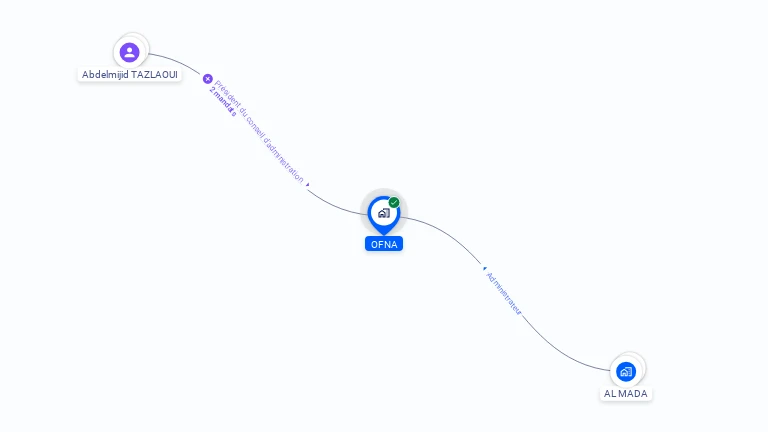 Cartographie gratuite d'OFFICE NORD AFRICAIN