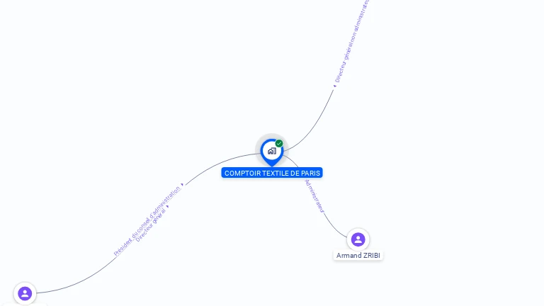 Cartographie gratuite de COMPTOIR TEXTILE DE PARIS