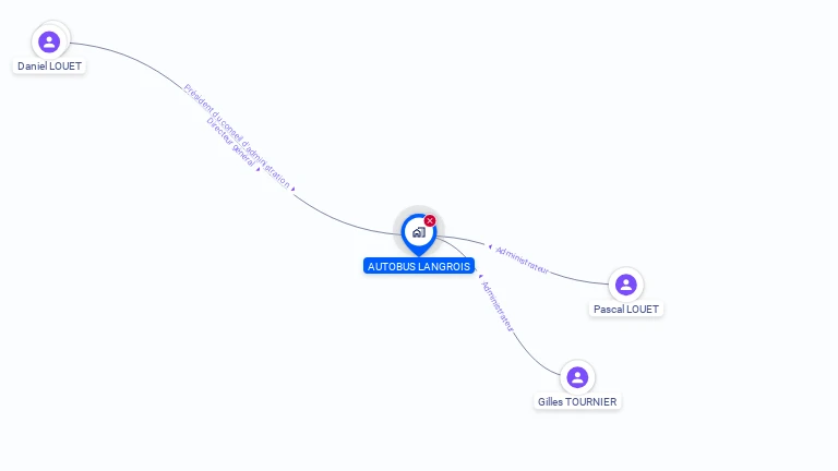 Cartographie gratuite d'AUTOBUS LANGROIS
