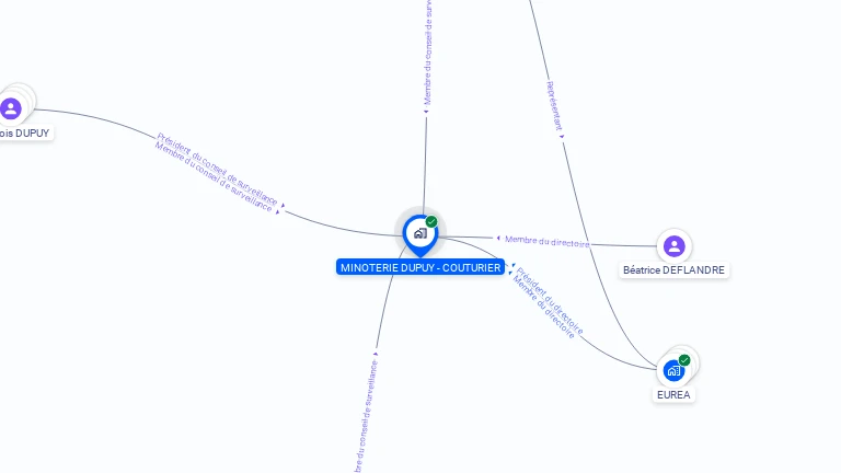 Cartographie gratuite de MINOTERIE DUPUY-COUTURIER