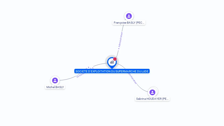 Cartographie gratuite de STE EXPL SUPERMARCHE DU LUDE