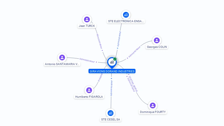 Cartographie gratuite de GIRAVIONS DORAND INDUSTRIES