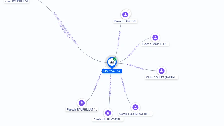 Cartographie gratuite de MOLYDAL SA