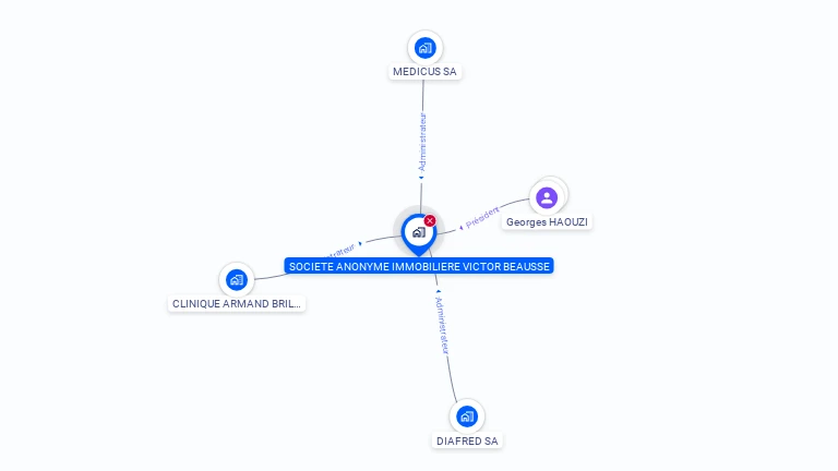 Cartographie gratuite de SOC IMMOBILIERE VICTORE BEAUSSE
