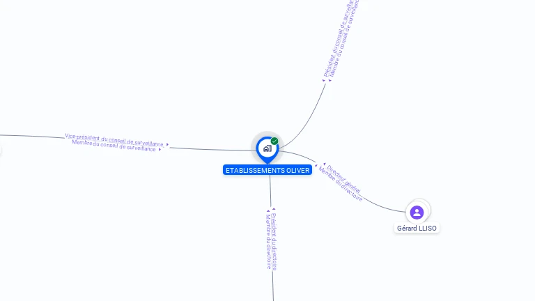 Cartographie gratuite d'ETABLISSEMENTS OLIVER
