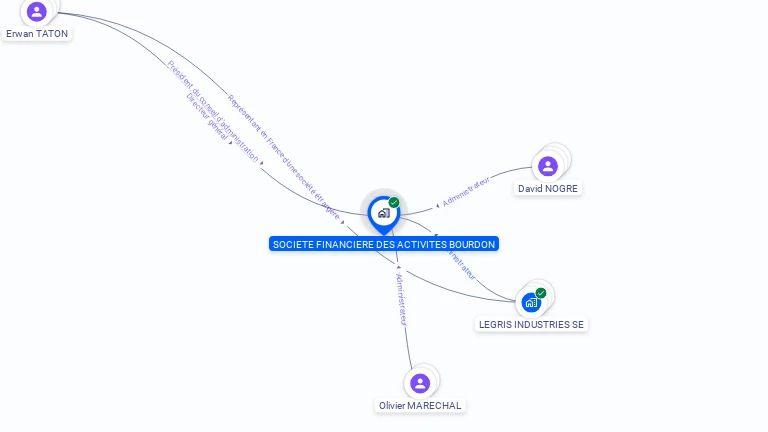 Cartographie gratuite de SOC FINANCIERE DES ACTIVITES BOURDON