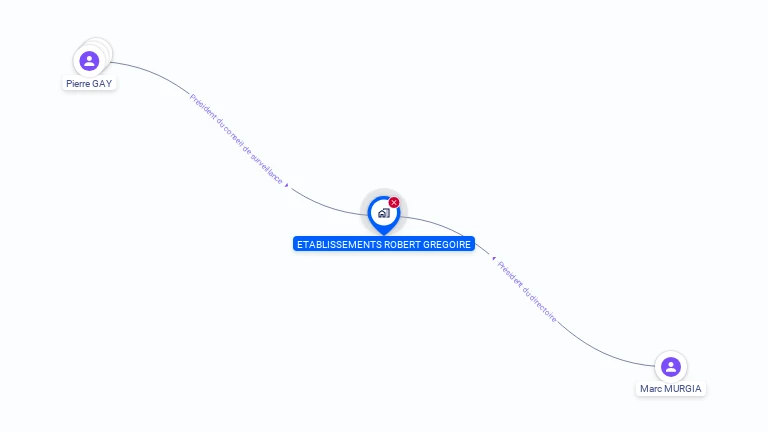 Cartographie gratuite d'ETABLISSEMENTS ROBERT GREGOIRE