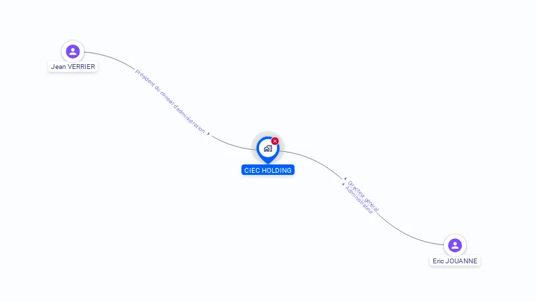 Cartographie gratuite de CIEC HOLDING