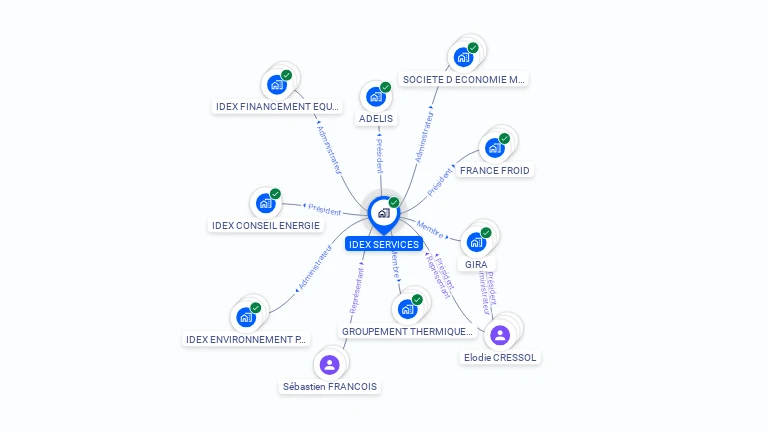 Cartographie gratuite d'IDEX SERVICES