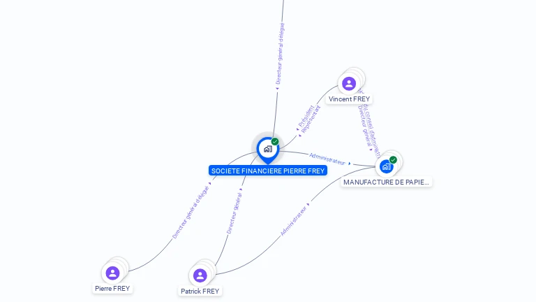 Cartographie gratuite de SOCIETE FINANCIERE PIERRE FREY