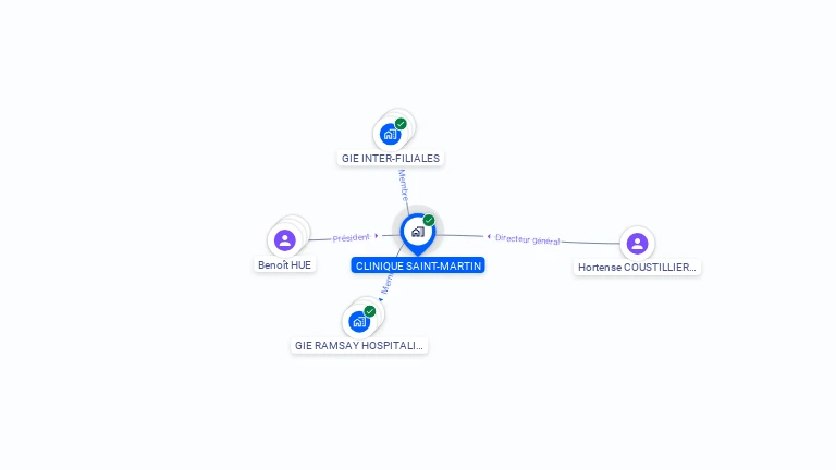 Cartographie gratuite de CLINIQUE ST MARTIN