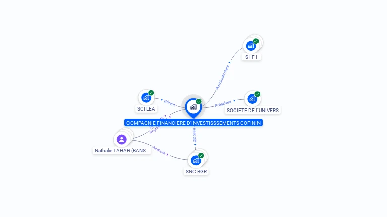 Cartographie gratuite de COMPAGNIE FINANCIERE D'INVESTISSEMENTS