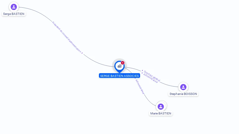 Cartographie gratuite de SERGE BASTIEN ASSOCIES
