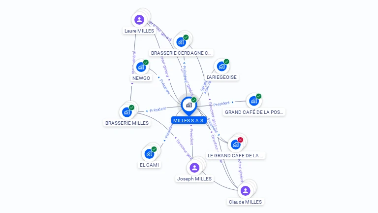 Cartographie gratuite de MILLES SA