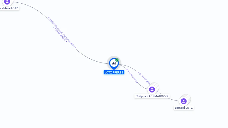 Cartographie gratuite de LOTZ FRERES S.A.