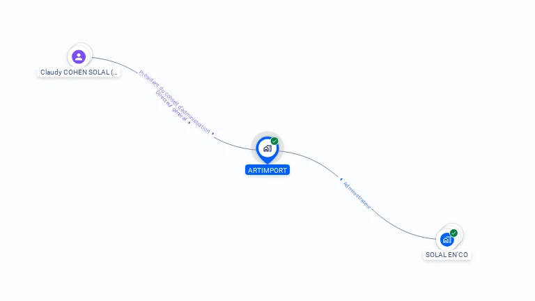 Cartographie gratuite de SOC ARTIMPORT