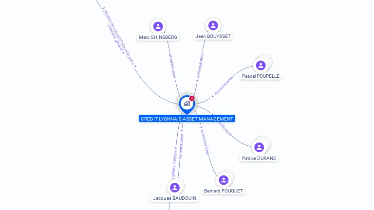Cartographie gratuite de CREDIT LYONNAIS ASSET MANAGEMENT