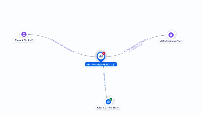 Cartographie gratuite de SARL ARMAND PERIGAULT AP