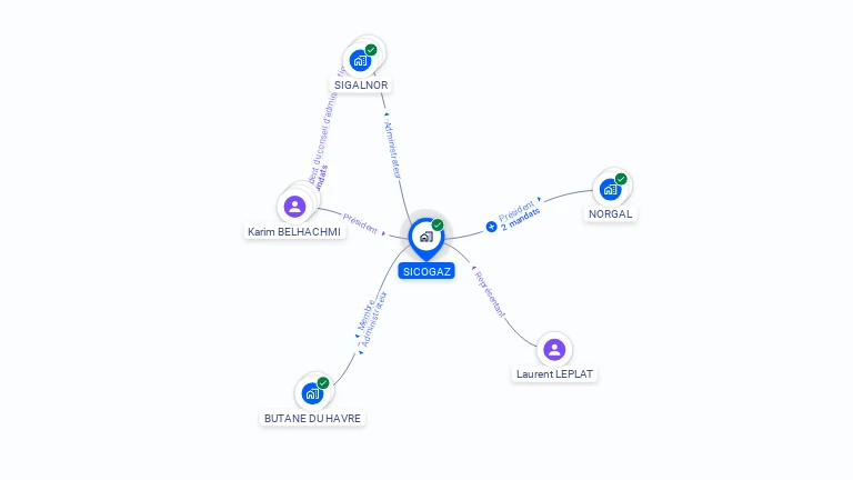 Cartographie gratuite de SICOGAZ