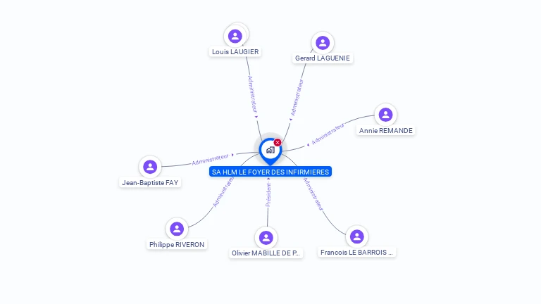 Cartographie gratuite de HLM LE FOYER DES INFIRMIERES