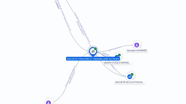 Cartographie gratuite de FONCIERE ET IMMOBILIERE DE PARIS