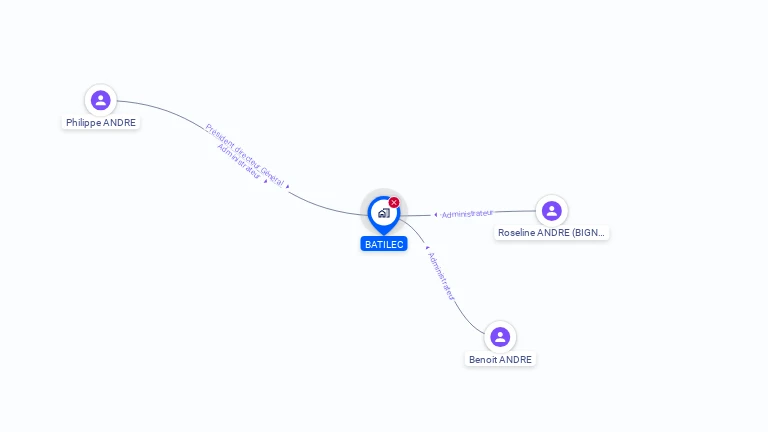 Cartographie gratuite de BATILEC