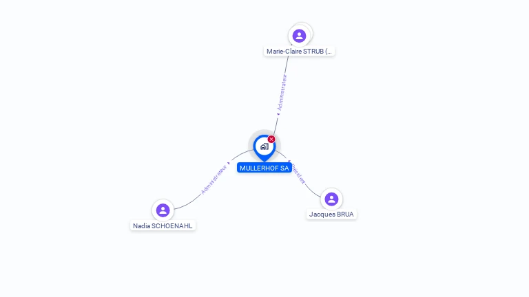 Cartographie gratuite de MULLERHOF
