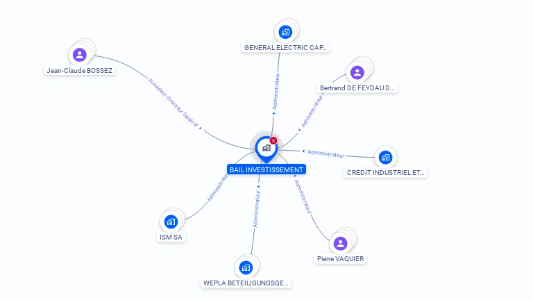 Cartographie gratuite de BAIL INVESTISSEMENT