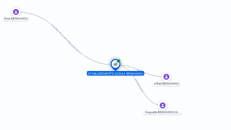 Cartographie gratuite d'ETABLISSEMENTS AZOULA ET BENHAMOU SA