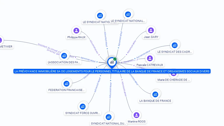 Cartographie gratuite de LA PREVOYANCE IMMOBILIERE SA DE LOGEMENTS POUR LE PERSONNEL TITULAIRE DE BANQUE DE FRANCE ET ORGANISMES SOCIAUX DIVERS