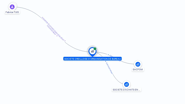 Cartographie gratuite de STE CREILLOISE ORGANISATION DE BUREAU