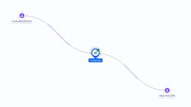 Cartographie gratuite de TANGARA