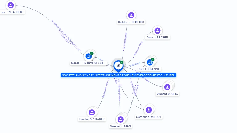 Cartographie gratuite de SA INVESTISSEMENT POUR DEVELOP CULTUREL