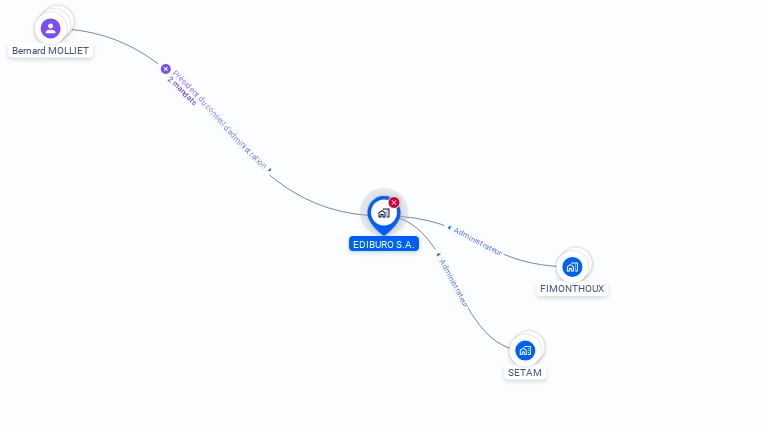 Cartographie gratuite d'EDIBURO