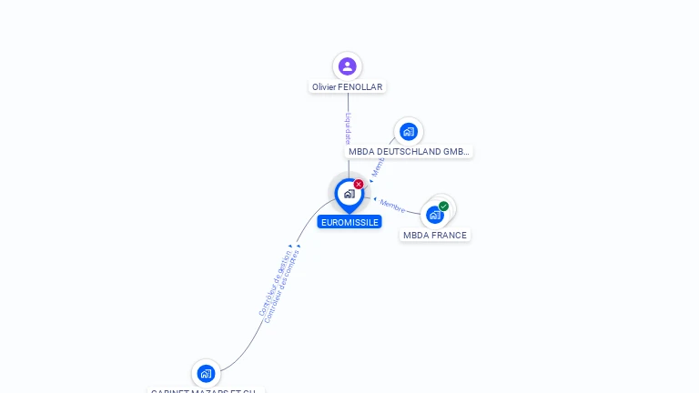 Cartographie gratuite d'EUROMISSILE